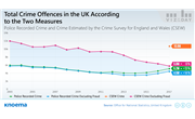 UK Crime Trends Not so Clear Cut