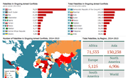 Ongoing Armed Conflicts, 2014-2015