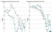 India's Trade Balance Movement over the years