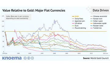 Major Fiat Currencies Can't Compete With Gold