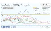 Major Fiat Currencies Can't Compete With Gold