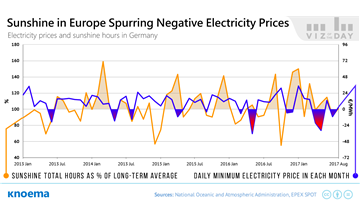 Negative Prices for Energy in Europe Reveal Infrastructure Gaps