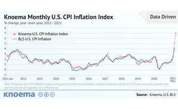 Knoema | U.S. CPI Inflation Expected to Ease in June According to High-Frequency Indicators