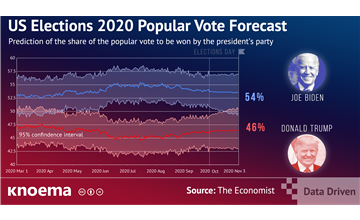 US Election 2020 Forecast: Anyone's Guess?