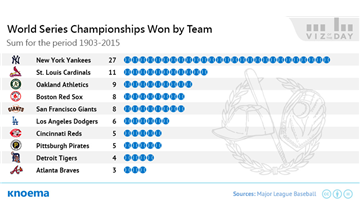 Teams with the most World Series titles