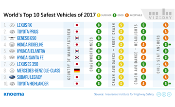World's Safest Vehicles of 2017