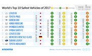 World's Safest Vehicles of 2017
