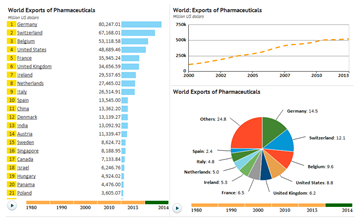 import and export of pharmaceutical products