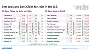 UK & US: Best Cities and Jobs for Job Seekers