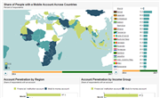 Worldwide: Profiles of Mobile Banking Users