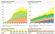 BP: Nuclear Energy and Hydroelectricity Consumption