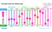 Millennial Cities Ranking