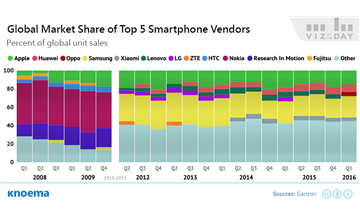 The Largest Smartphone Vendors in the World