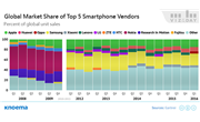 The Largest Smartphone Vendors in the World