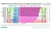 The Global Retirement Index: Today's Best Countries for Retirement