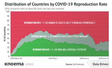 COVID-19 Reproduction Rates Signal Further Global Spread