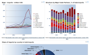Niger Imports, major trade partners