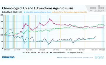 US Sanctions Against Russia