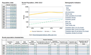 Russia Population | Data and Charts, 1900-2013