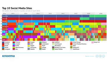 Top Social Media Sites, 2008-2016