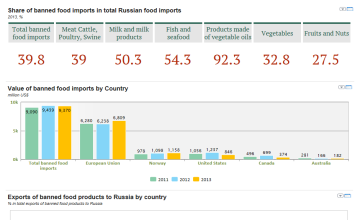 Russia Bans Food Imports from EU, US, Norway, Canada and Australia