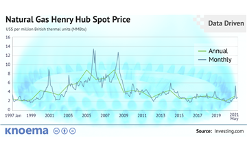 Natural Gas Price Per Therm Chart