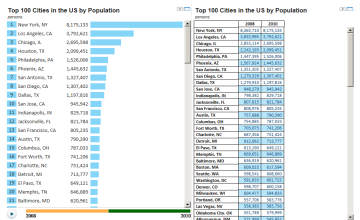 Top Cities in the US by Population knoema.com