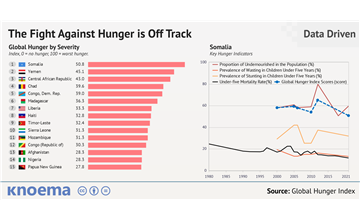 The Fight Against Hunger is Off Track