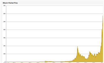 Bitcoin Price Chart History Since 2009