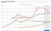 Government Gross Debt: Greece, Italy, India, and China