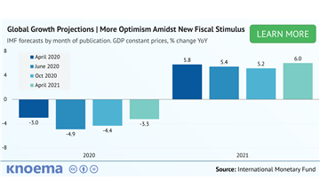 IMF Global Growth Projections | More Optimism Amidst New Fiscal Stimulus