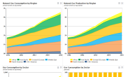 BP Energy Production and Consumption Forecast by Fuel and Region