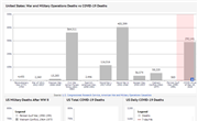 United States: COVID-19 Deaths Surpasses Total Lives Lost in Post World War II Conflicts