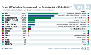 Tech Companies Pursuing Defense Contracts, Employees Hesitant