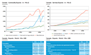 Canada Exports of Goods and Services by Category Data and Charts