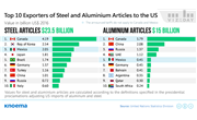 US Imports of Steel and Aluminium: Tariffs Perspective