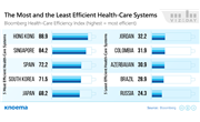 Health-Care Efficiency Around the World