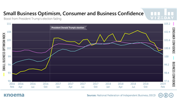 Small Business Optimism Rebounding After 5-Month Decline