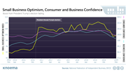 Small Business Optimism Rebounding After 5-Month Decline