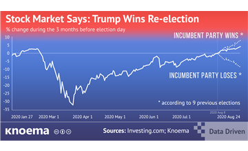 And the Stock Market Says ... Trump Wins Re-election