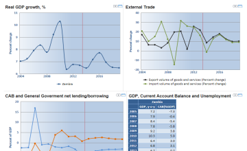 Zambia Economic Outlook - Zambia Data Portal