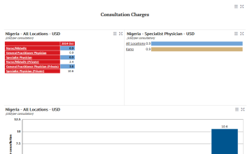 Nigeria Healthcare Costs In Usd Knoema