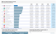 GDP per Capita by Country | Forecast from IMF | 2020-2024