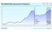 Danger Lurking in Global Macroeconomic Imbalances