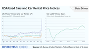 United States: A Price Storm in Used Car and Car Rental Markets