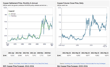 Copper Prices Trend Chart