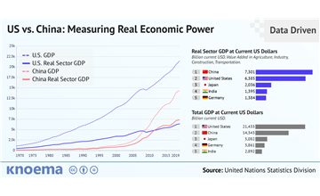 US vs. China: Measuring Real Economic Power