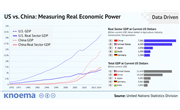 US vs. China: Measuring Real Economic Power