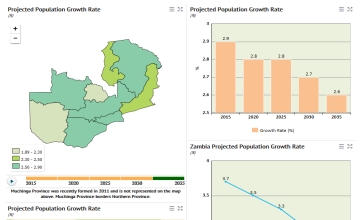 Population Growth Rate Forecast - Zambia Data Portal