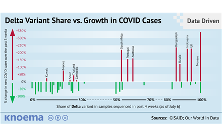 Delta Variant is Spreading Rapidly Around the Globe